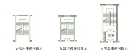 走火梯要求|6.4 疏散楼梯间和疏散楼梯等